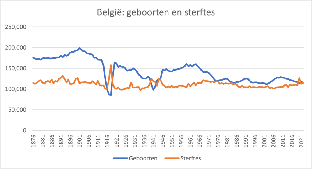 België: geboorten en sterftes